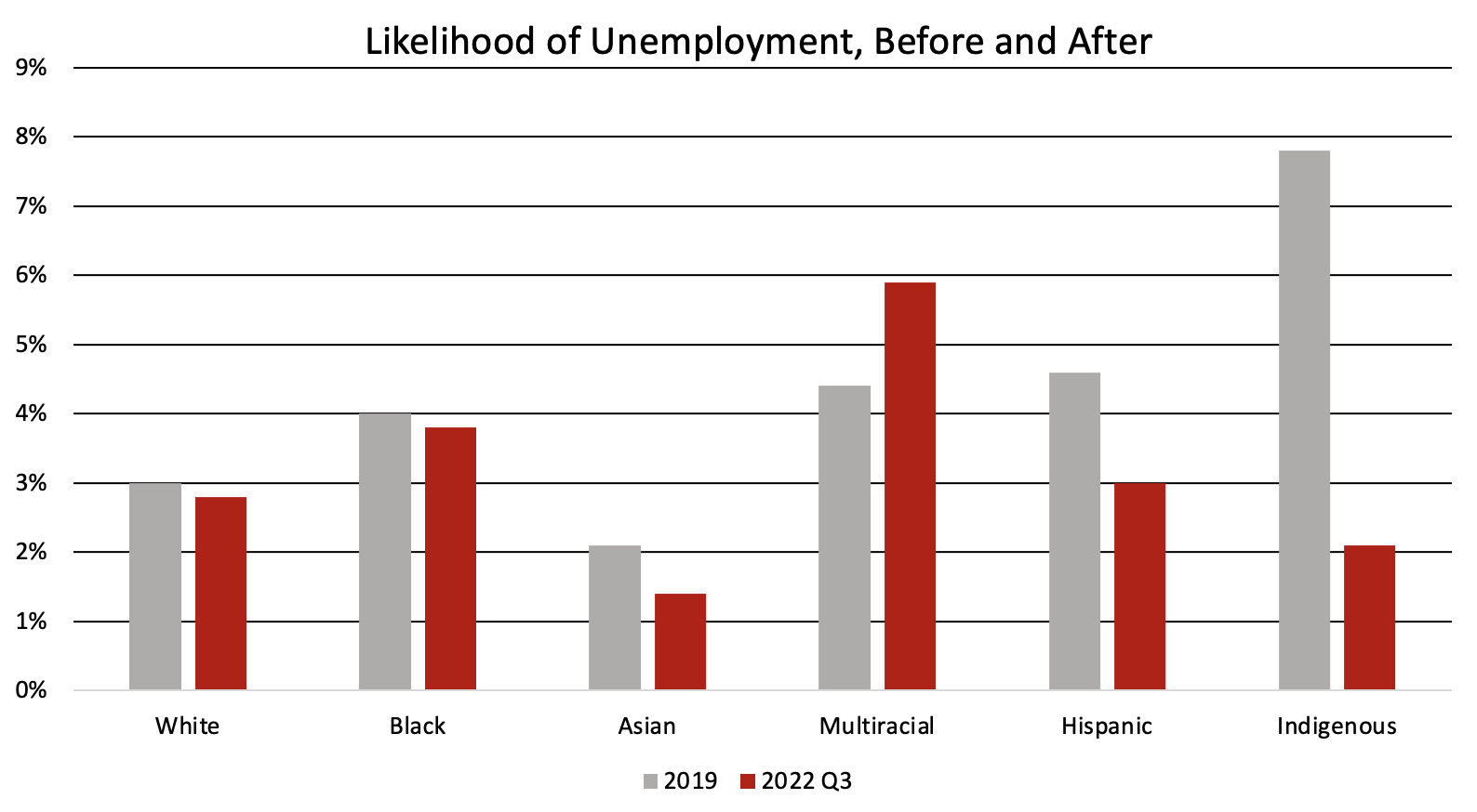 likelihood of unemployment