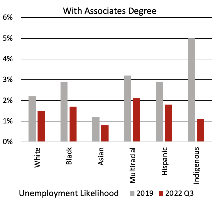 unemployment likelihood with associates degree by race