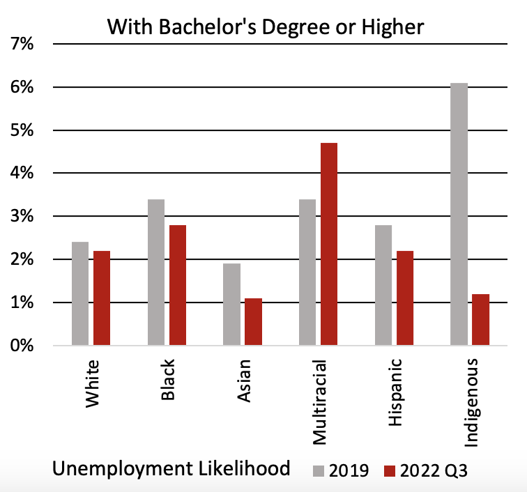 unemployment likelihood with bachelors degree by race