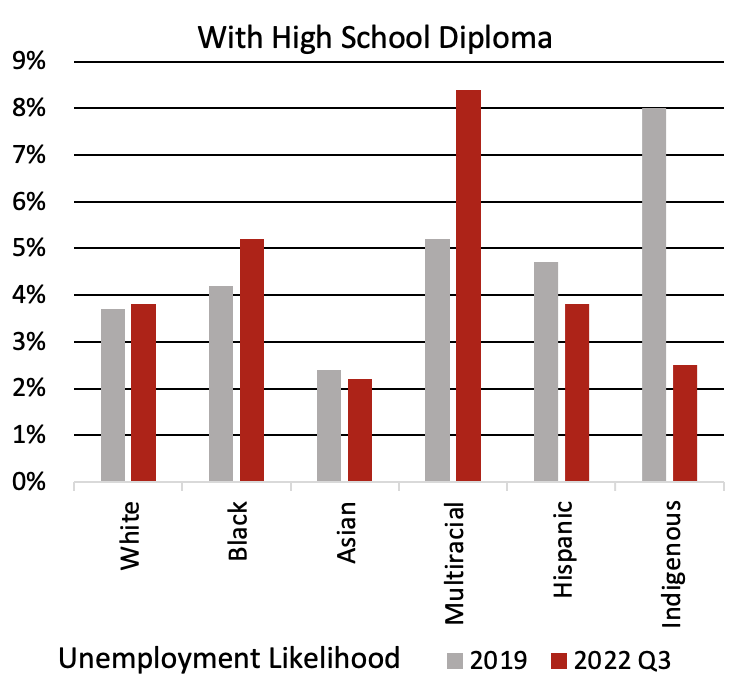 unemployment likelihood with high school diploma by race