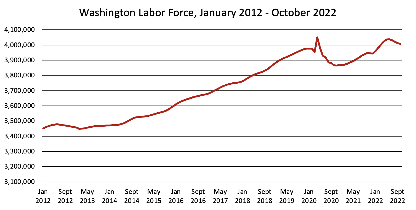 WA labor force, January 2012 to October 2022